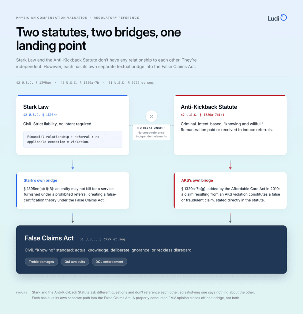 An infographic illustrates the relationship between the Stark Law and the Anti-Kickback Statute, and how they each relate to the False Claims Act.